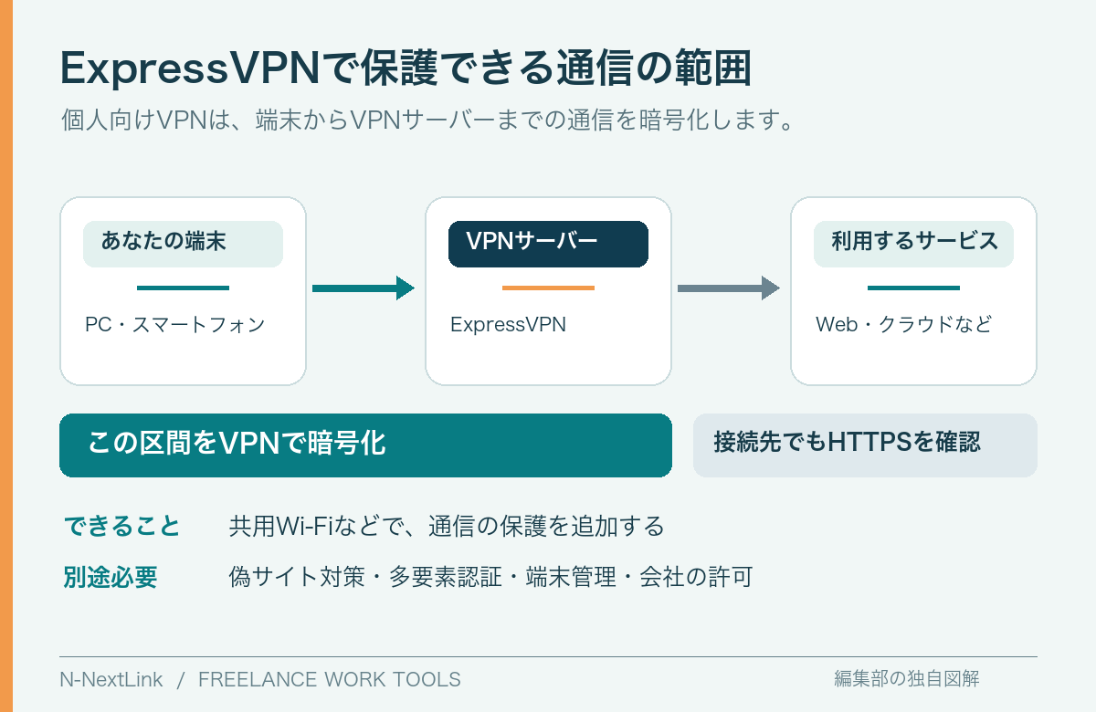 ExpressVPNが端末からVPNサーバーまでを暗号化し、接続先ではHTTPSの確認が必要なことを示す図
